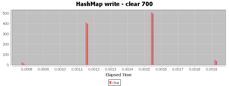 HashMap write - clear 700